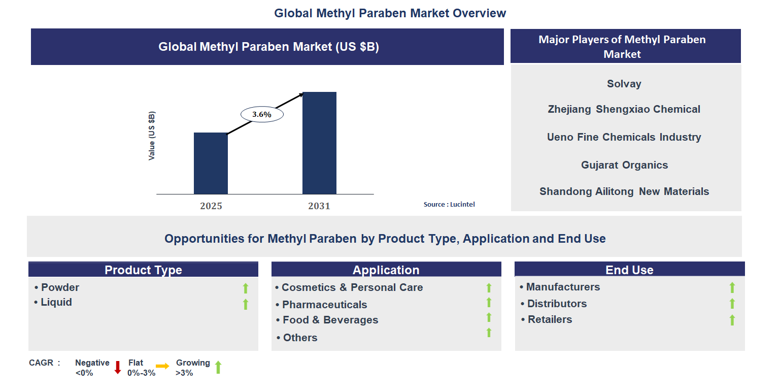 Methyl Paraben Market Trends and Forecast