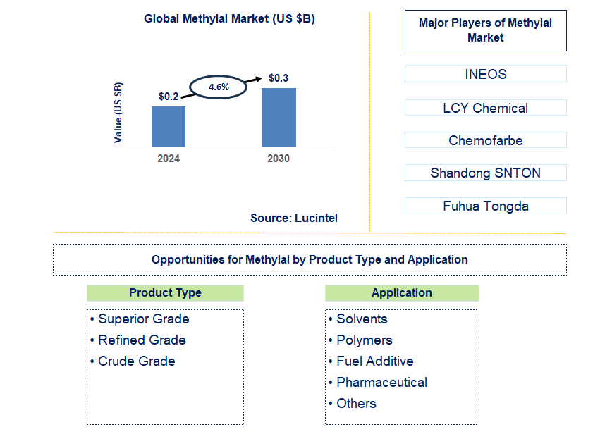 Methylal Trends and Forecast