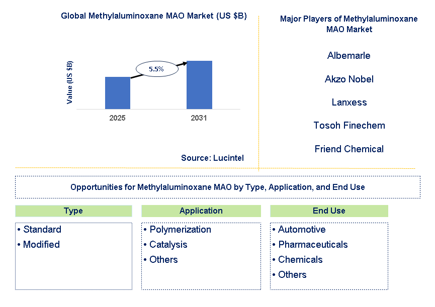Methylaluminoxane MAO Market Trends and Forecast