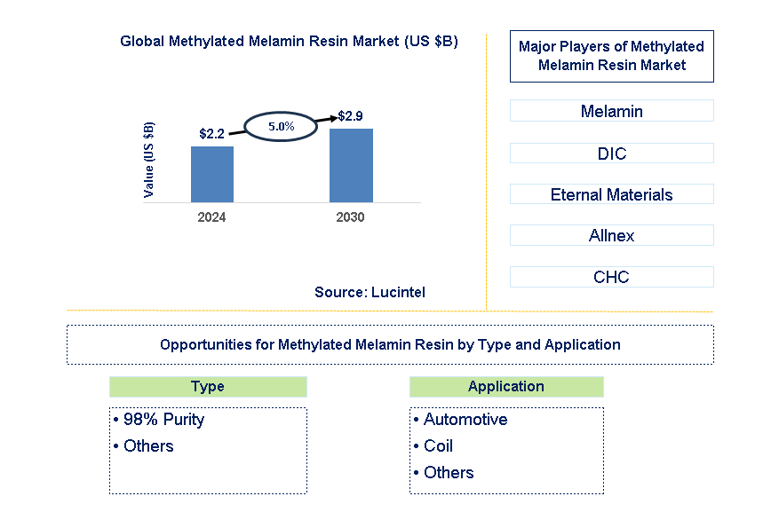 Methylated Melamin Resin Trends and Forecast