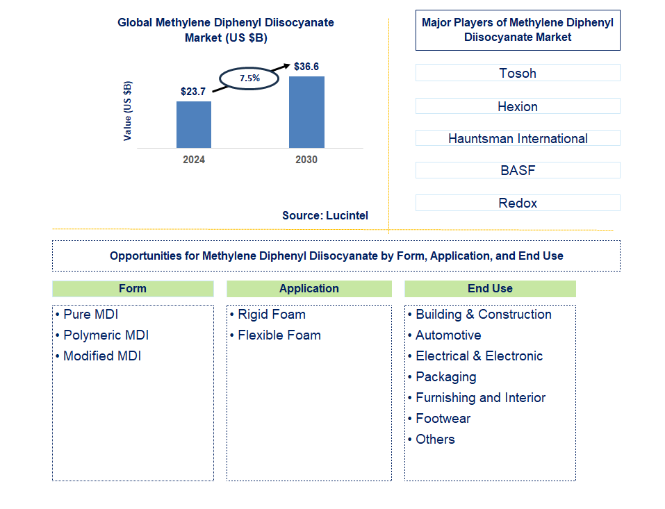 Methylene Diphenyl Diisocyanate Trends and Forecast