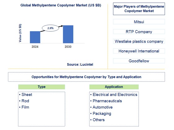 Methylpentene Copolymer Trends and Forecast