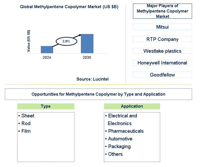 Methylpentene Copolymer Trends and Forecast