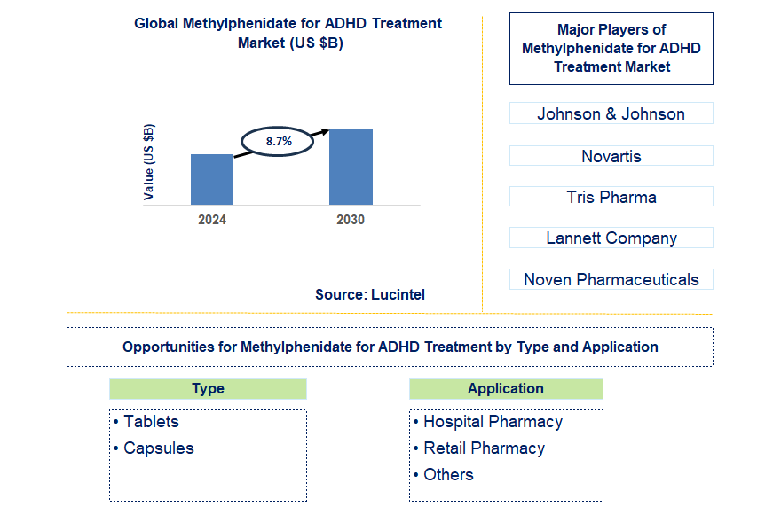 Methylphenidate for ADHD Treatment Trends and Forecast