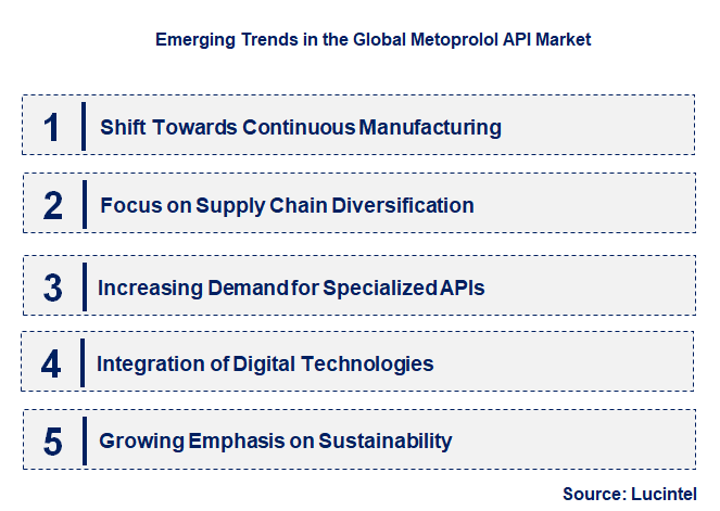 Emerging Trends in the Metoprolol API Market