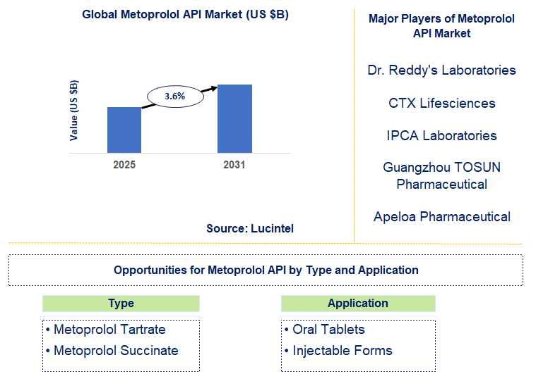 Metoprolol API Market Trends and Forecast
