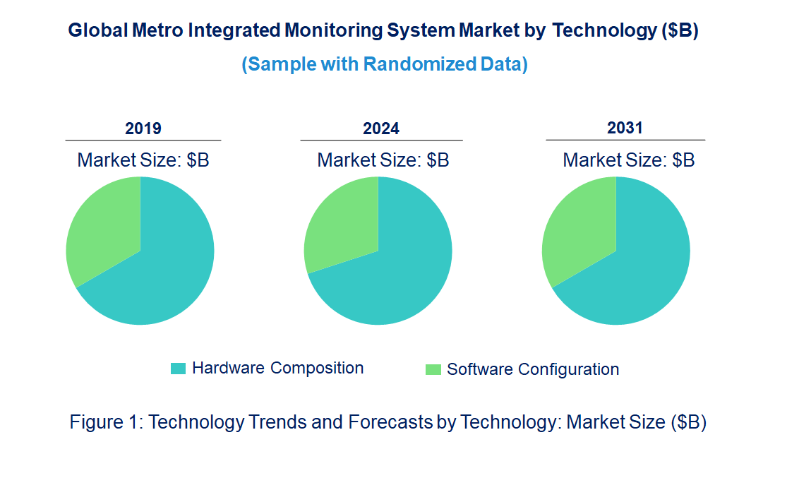 Metro Integrated Monitoring System Market by Technology Metro Integrated Monitoring System Market by Technology