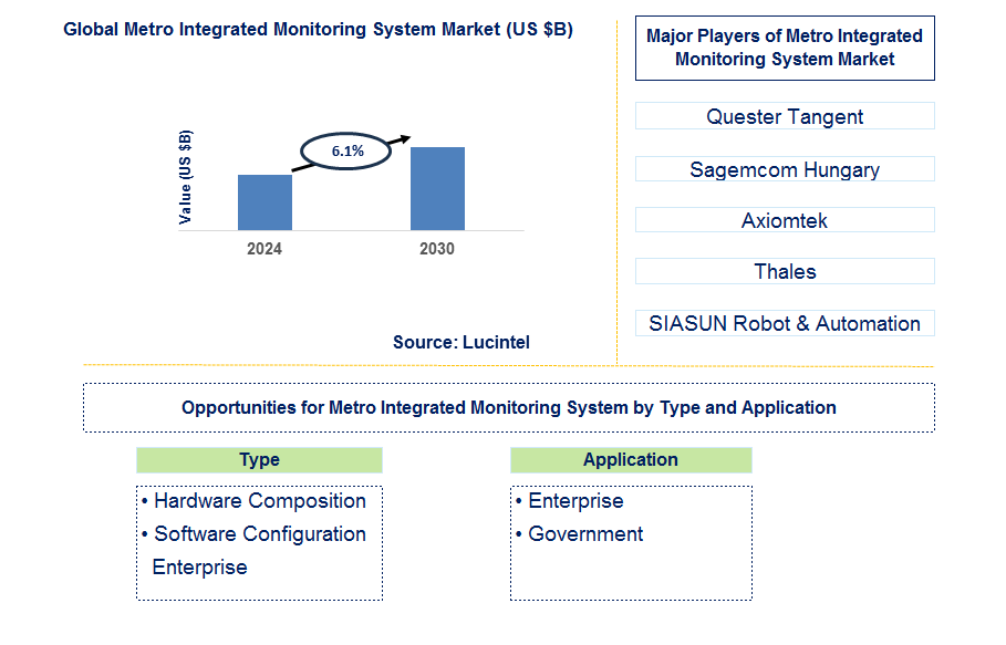 Metro Integrated Monitoring System Trends and Forecast