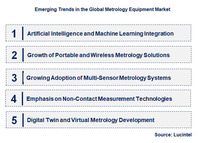 Emerging Trends in the Metrology Equipment Market