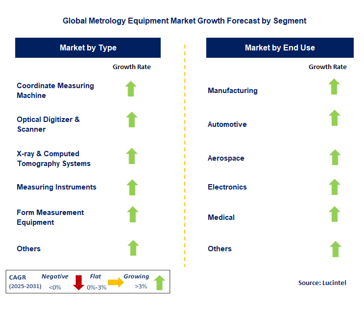 Metrology Equipment Market by Segment