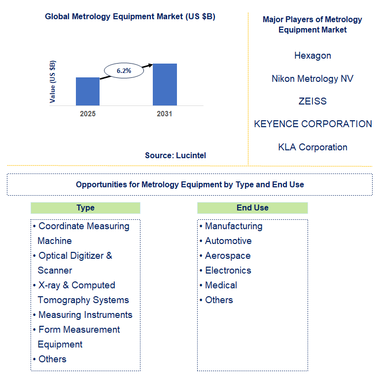 Metrology Equipment Market Trends and Forecast