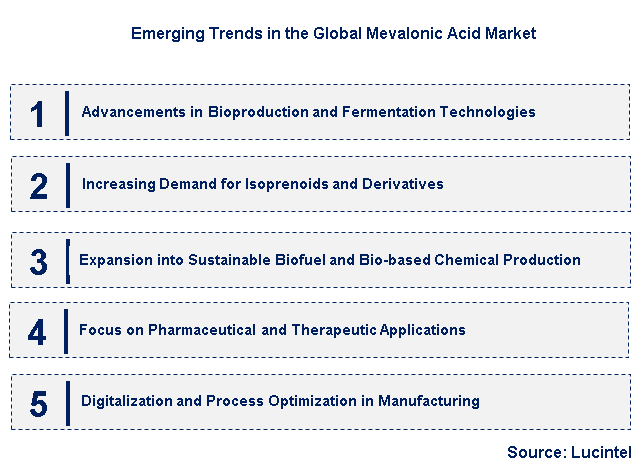 Emerging Trends in the Mevalonic Acid Market