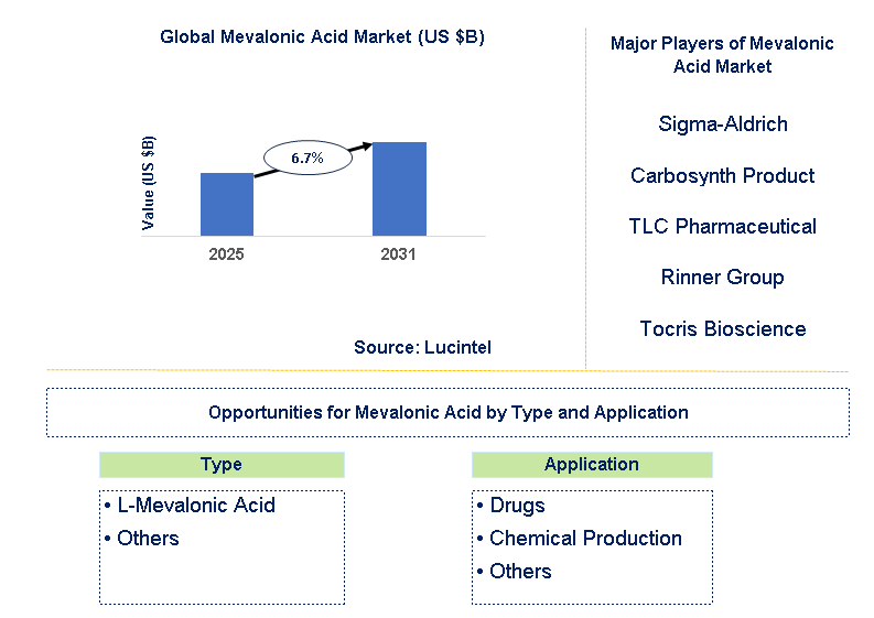 Mevalonic Acid Market Trends and Forecast