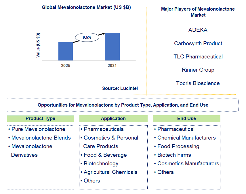 Mevalonolactone Market Trends and Forecast