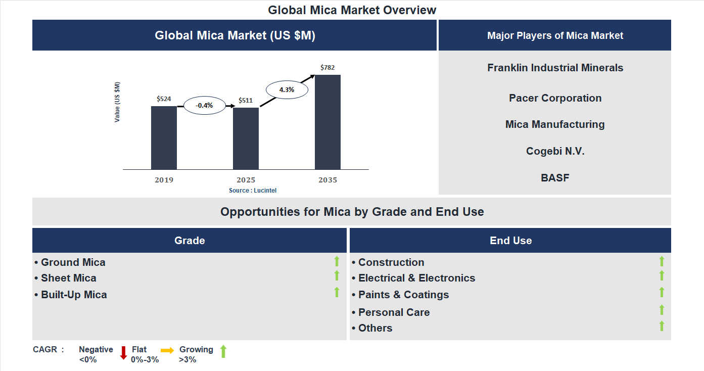 Mica Market Trends and Forecast
