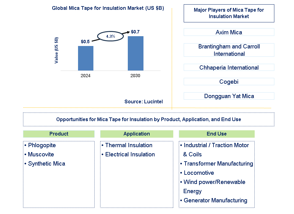 Mica Tape for Insulation Trends and Forecast