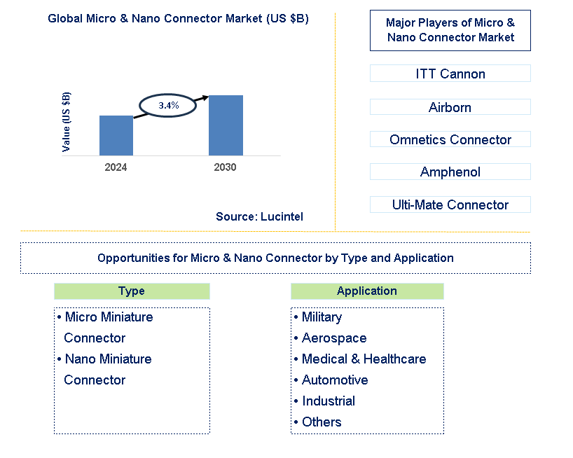 Micro & Nano Connector Trends and Forecast