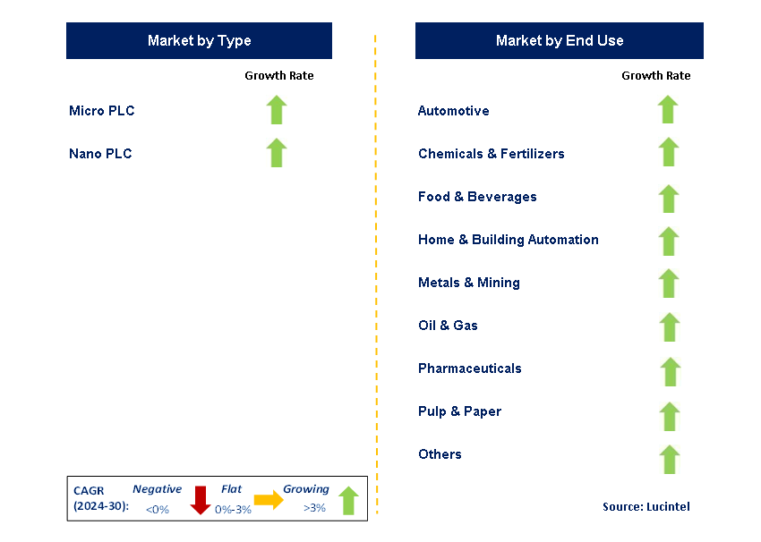 Micro & Nano PLC by Segment