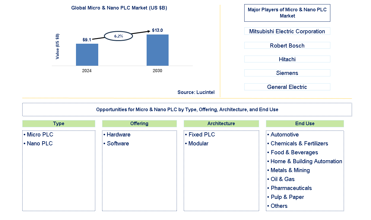 Micro & Nano PLC Trends and Forecast