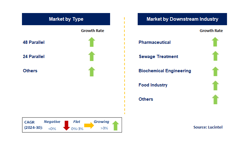 Micro Bioreactor System by Segment