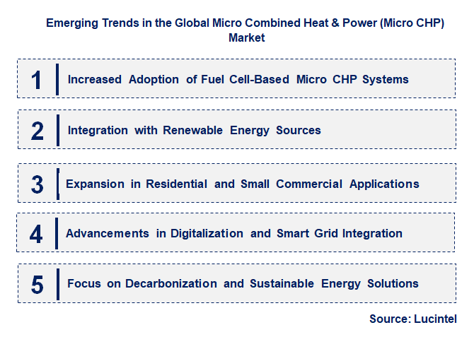 Emerging Trends in the Micro Combined Heat & Power (Micro CHP) Market