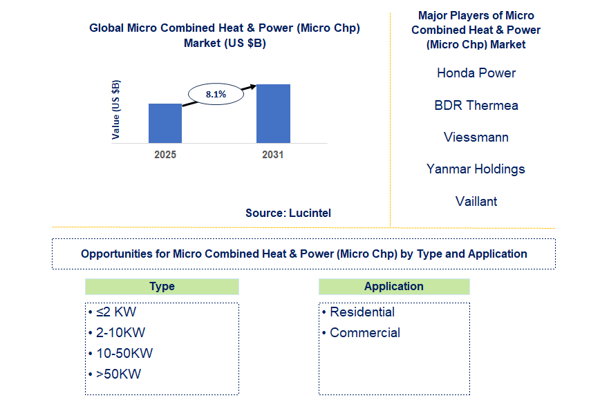 Micro Combined Heat & Power (Micro CHP) Market Trends and Forecast