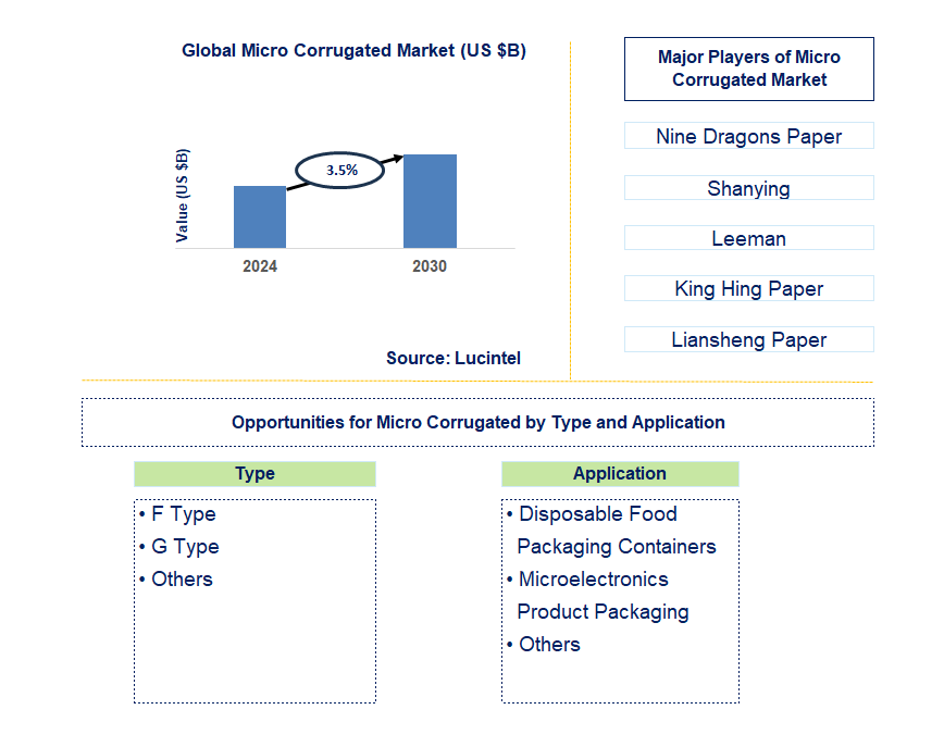 Micro Corrugated Trends and Forecast