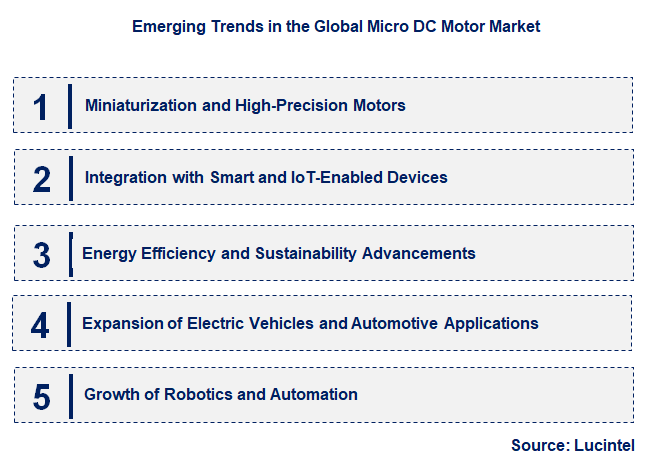 Emerging Trends in the Micro DC Motor Market