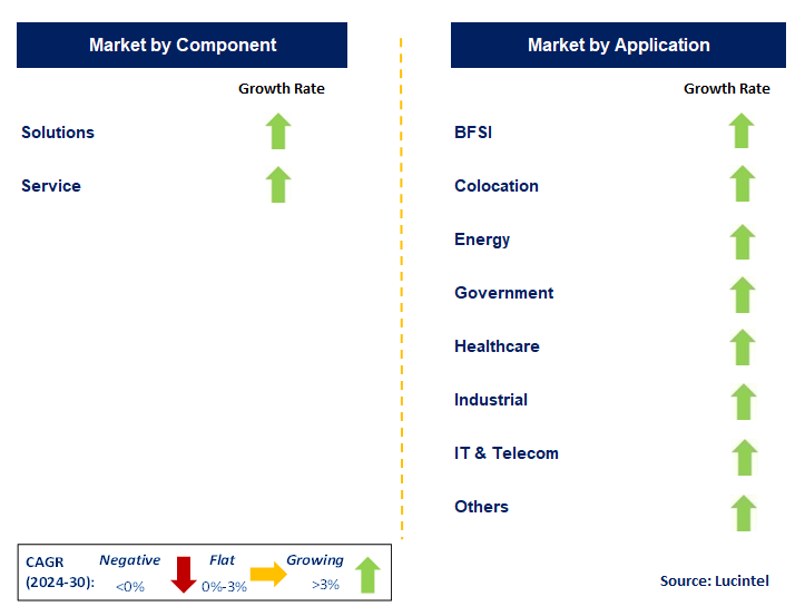 Micro Data Center by Segment