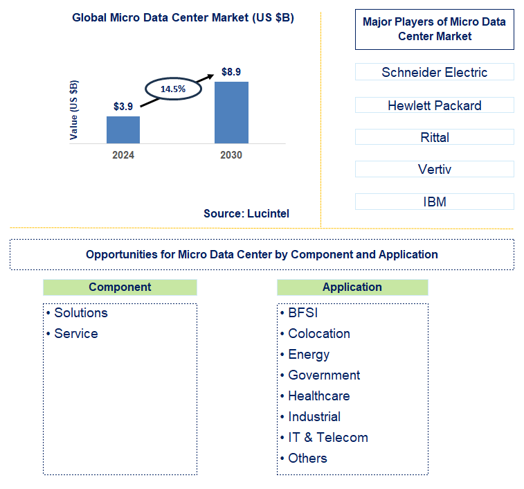 Micro Data Center Trends and Forecast