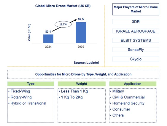 Micro Drone Trends and Forecast