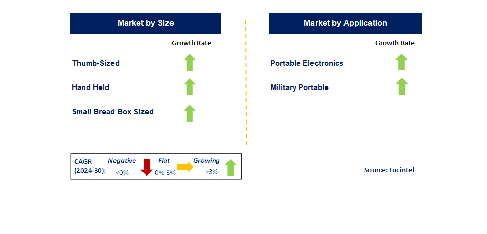 Micro Fuel Cells by Segment