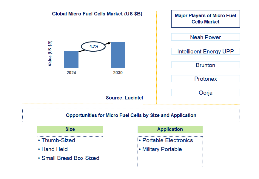 Micro Fuel Cells Trends and Forecast