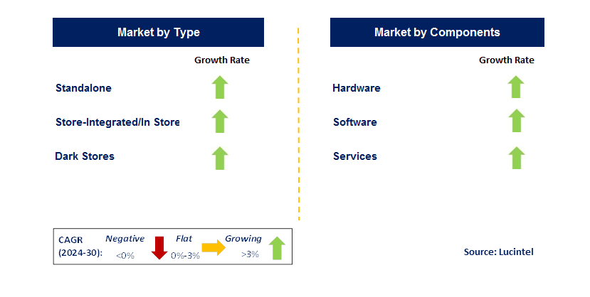 Micro Fulfillment by Segment