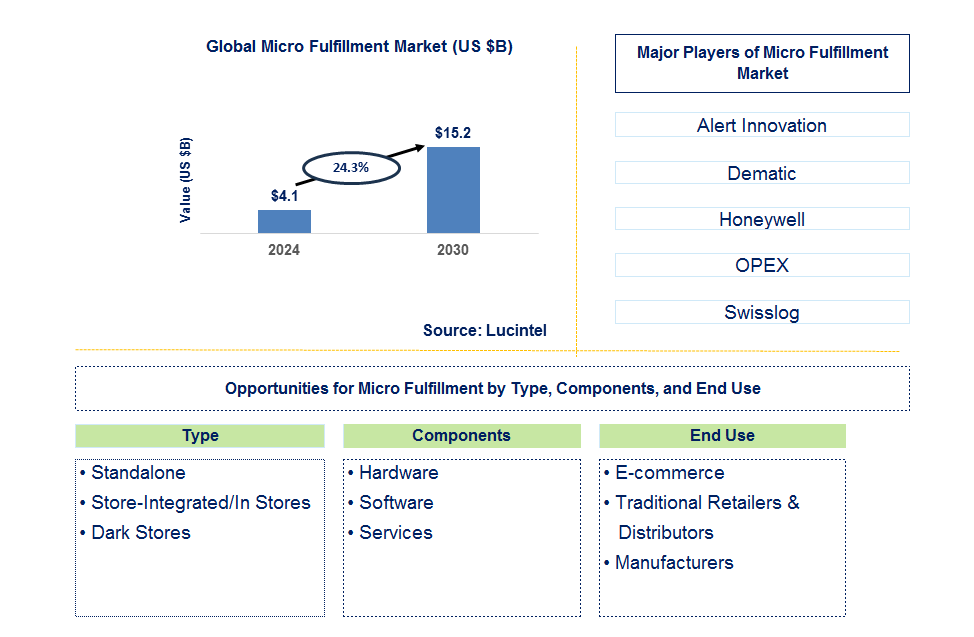 Micro Fulfillment Trends and Forecast