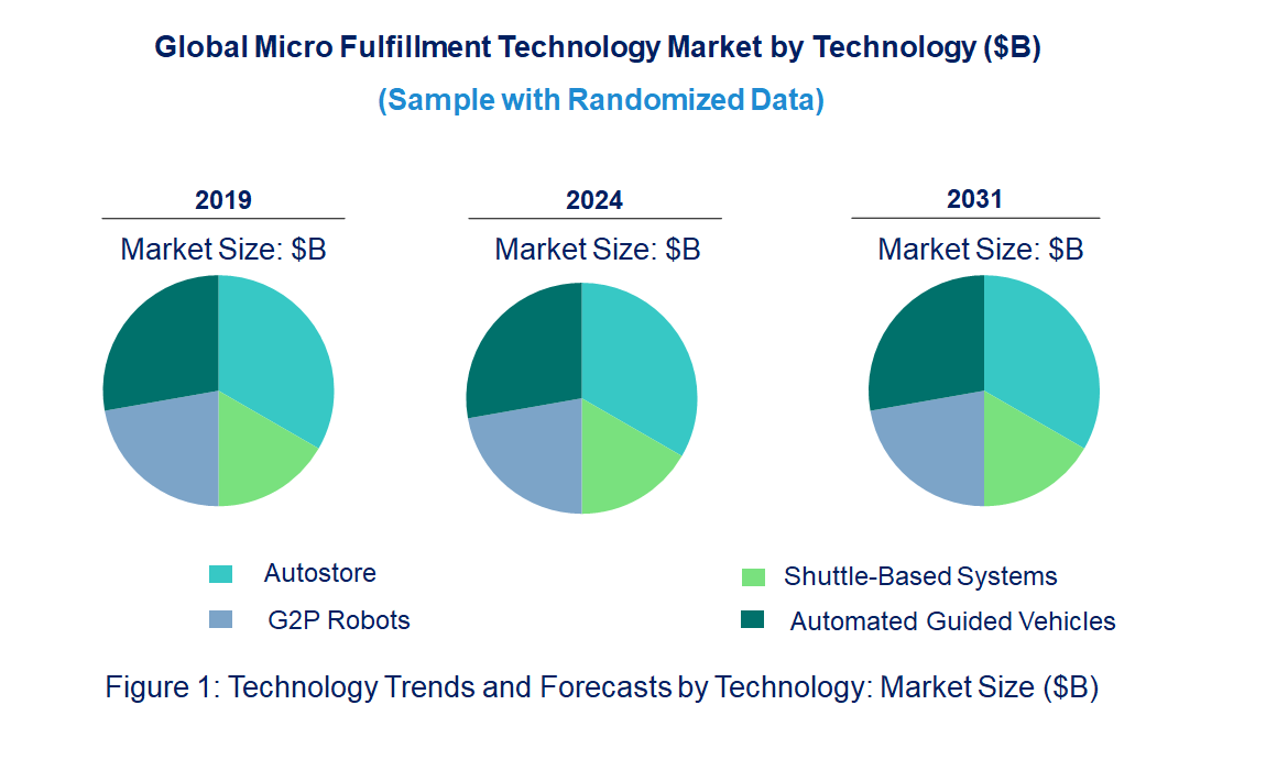 Micro Fulfillment Market by Technology