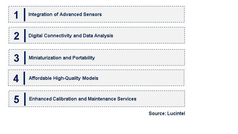 Emerging Trends in the Micro Gloss Meter Market