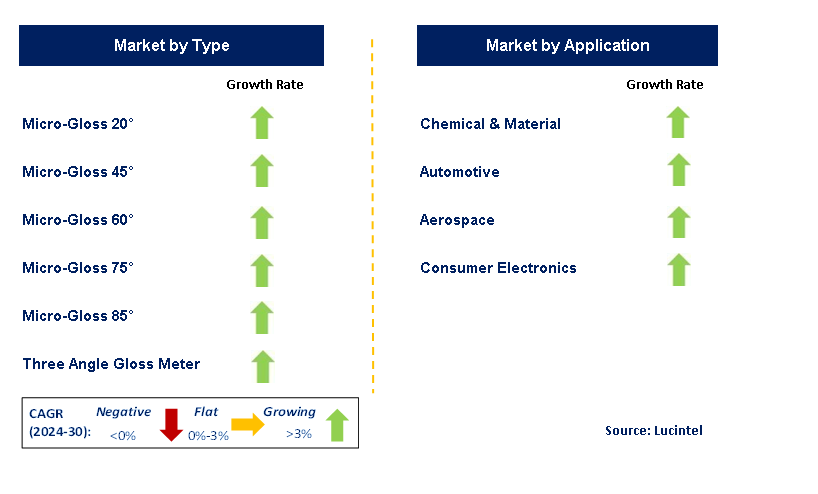 Micro Gloss Meter by Segment