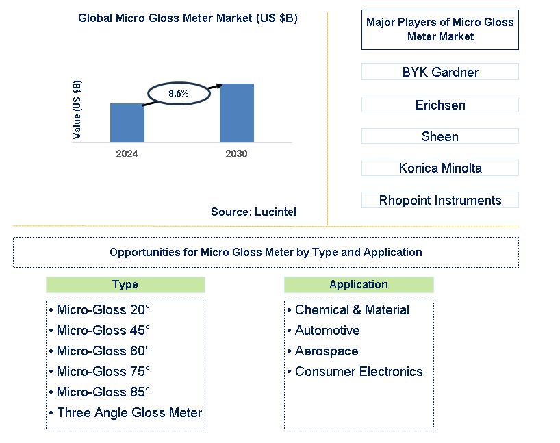 Micro Gloss Meter Trends and Forecast