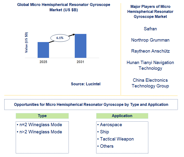Micro Hemispherical Resonator Gyroscope Market Trends and Forecast