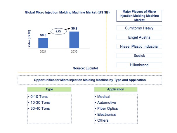 Micro Injection Molding Machine Market by Type and Application