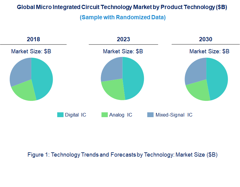 Micro Integrated Circuit Market by Technology Micro Integrated Circuit Market by Technology