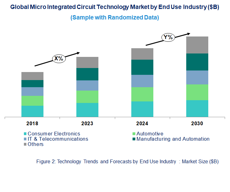 Micro Integrated Circuit Market by End Use Industry Micro Integrated Circuit Market by End Use Industry