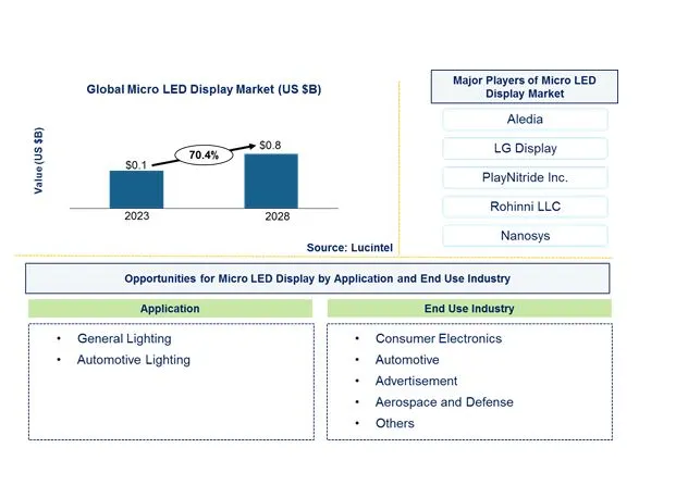Micro LED Display Market by Application, and End Use Industry