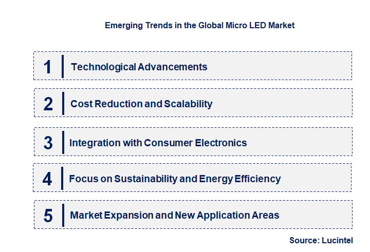 Emerging Trends in the Micro LED Market