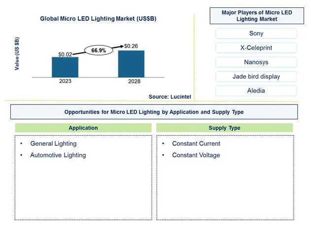 Micro LED Lighting Market