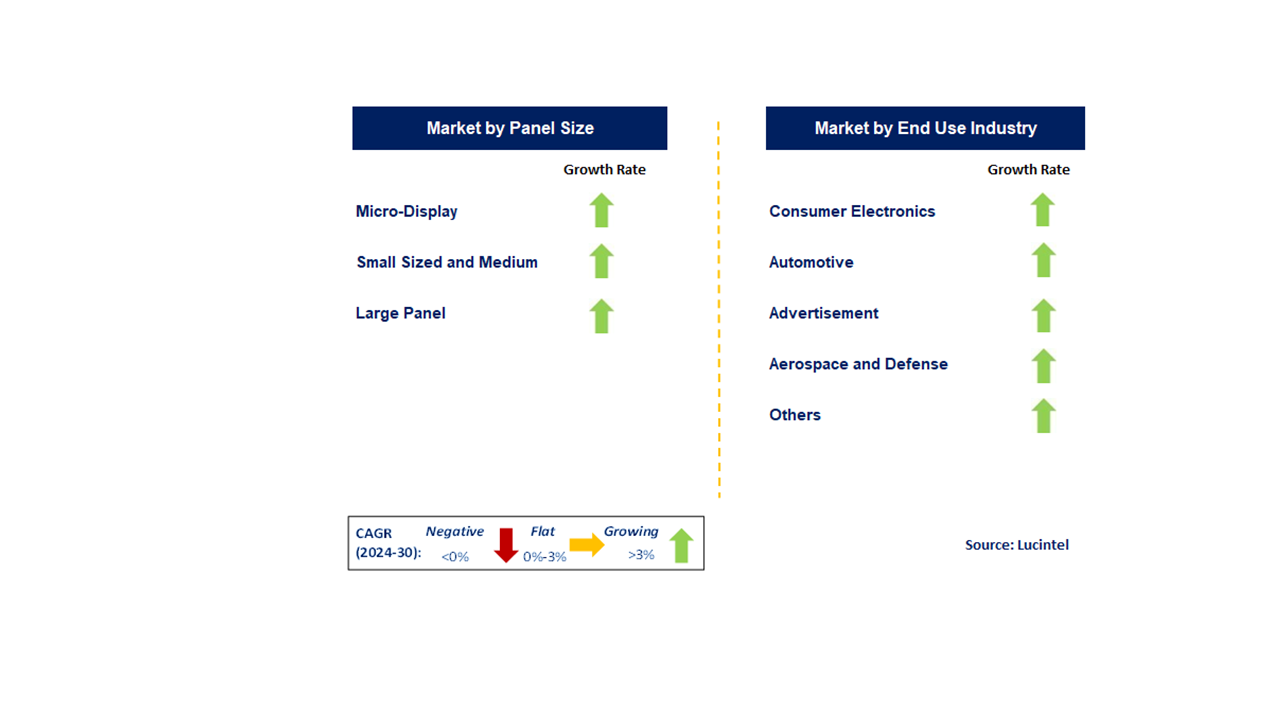 Micro LED Market by Segments