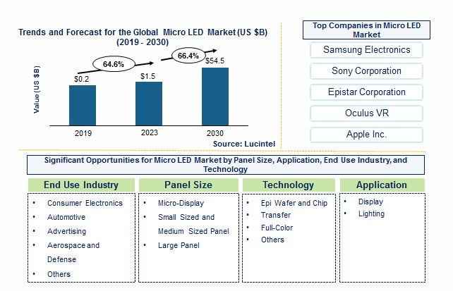 Micro LED Market by  End Use Industry, Panel Size, and Application