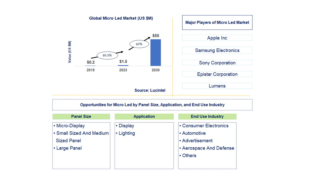 Micro LED Market