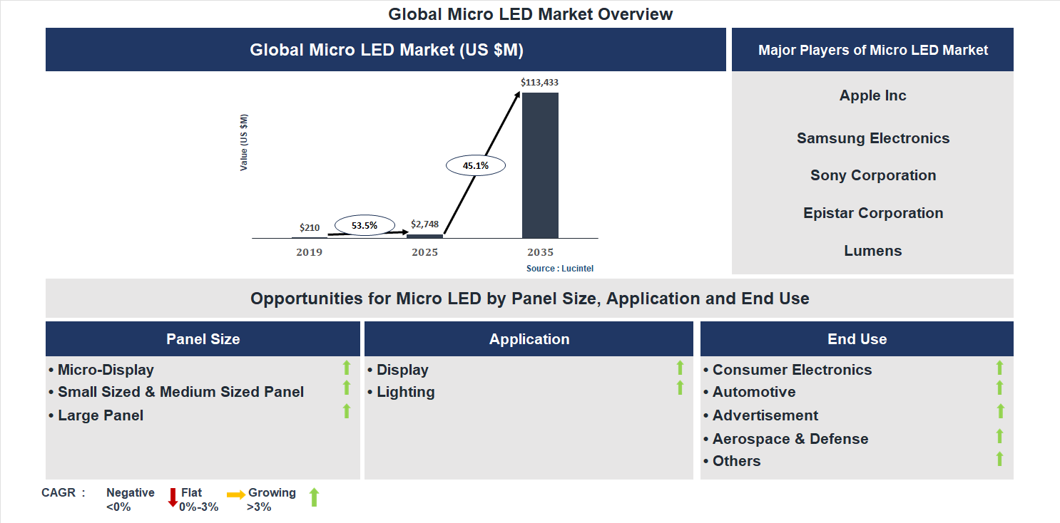 Micro LED Market Trends and Forecast